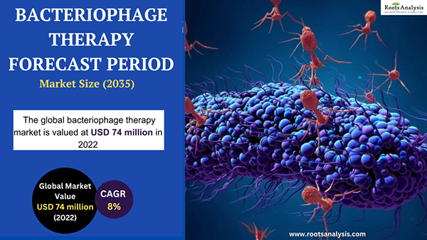 Bacteriophage Therapy Forecast Period (Size (2035)