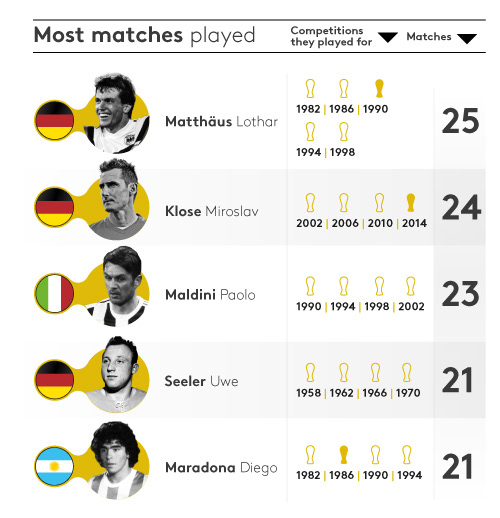football world cup stats cup Brazil germany infographic data visulisation Data Viz