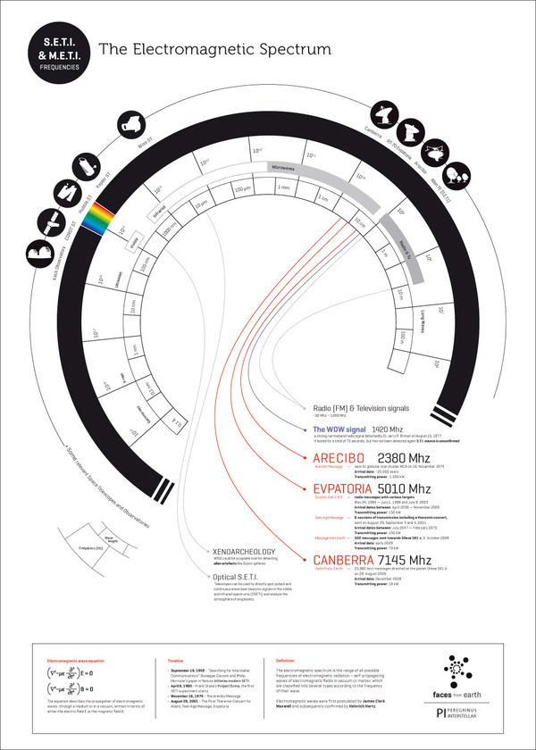 Space  seti meti aliens cosmos universe Drake lightspeed Travel infographics Data Frequency