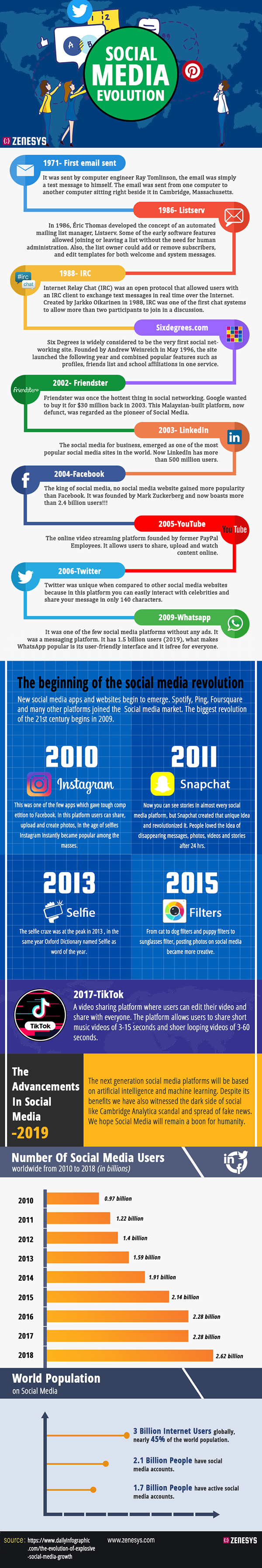 Evolution of social Media platforms. Эволюция Медиа. Internet relay chat 1988. Meituan growth Evolution infographic.