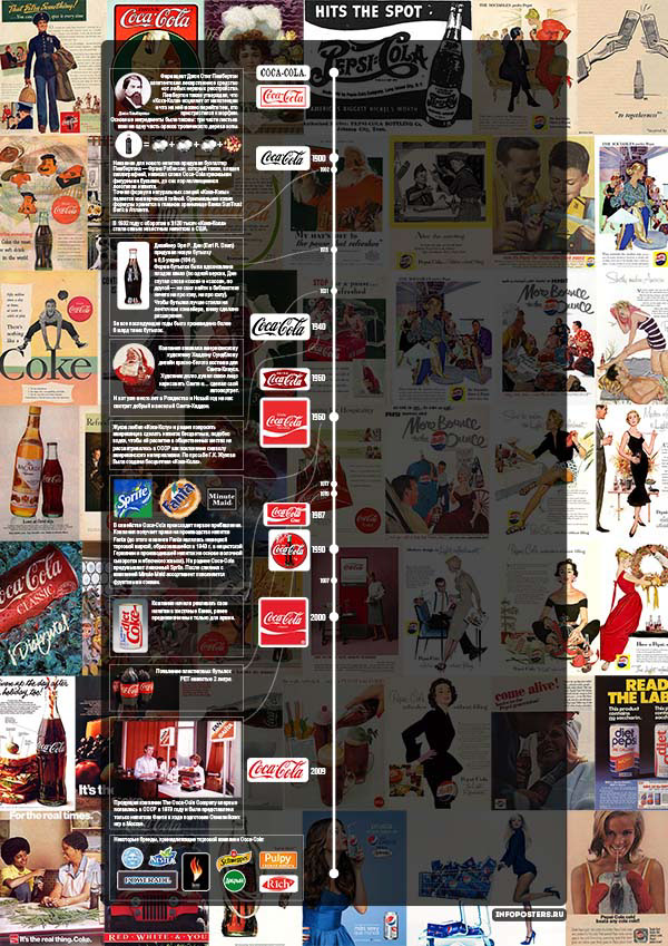 infographics Coca-Cola poster Poster Design company history