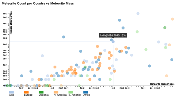 data visualization information graphics meteorites Visualizing