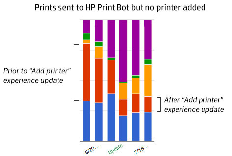 Adobe Portfolio bot hp Experience print printer facebook messenger photos interaction Chat
