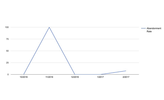 Free Magento 2 advanced reports- Landofcoder- Smart solution