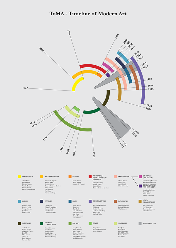 History timeline art modern Art Periods