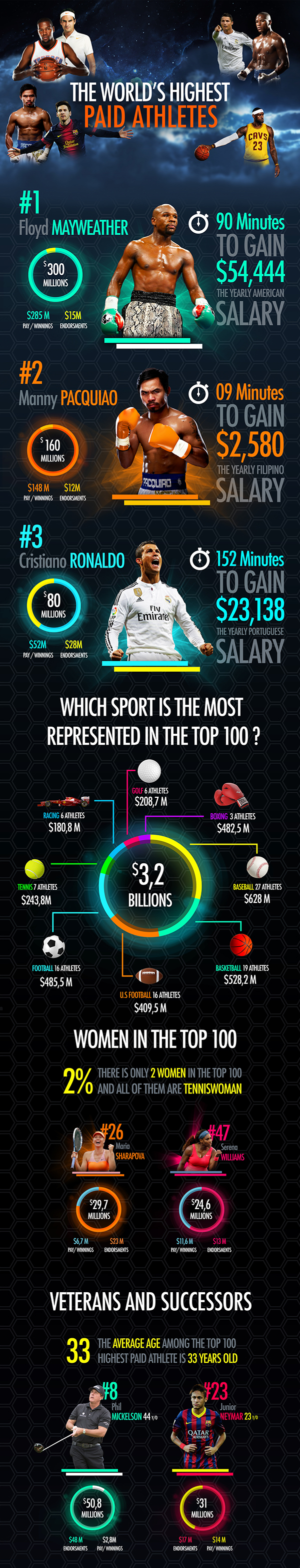 Infographic , The world's highest paid athletes