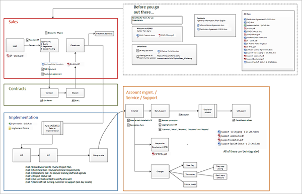 information design Powerpoint diagram workflow simplify