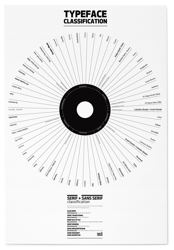 typefaces type Type Classification Typeface classification serif sans-serif sans serif slab slab-serif design typography   typo Martin martin plonka marcin plonka London UK this is tomorrow This is tomorrow