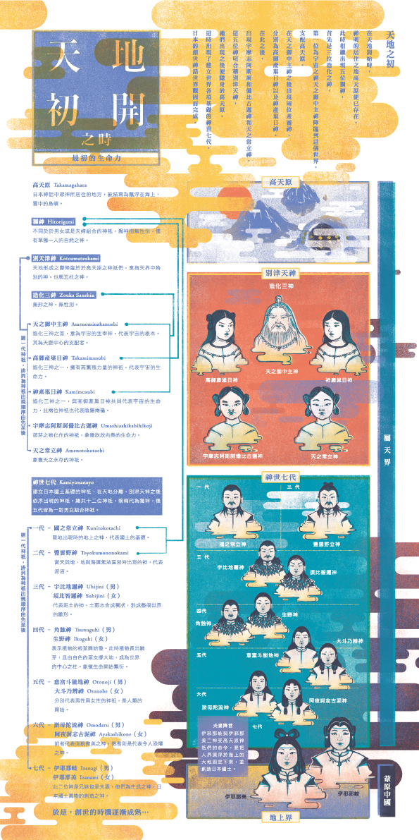 infographic myth graphic design  ILLUSTRATION  china japan India Europe egypt america Oceania Greece