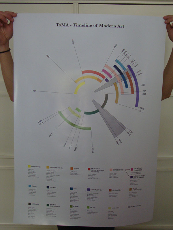 History timeline art modern Modern Art