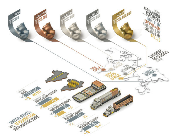 infographic diagram SketchUP Data Afghanistan information visualization