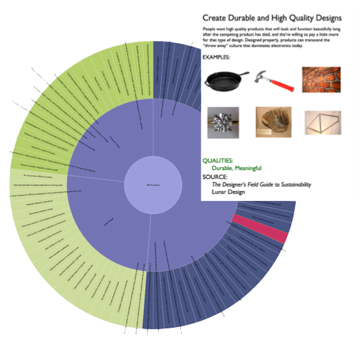 Sustainable Design green design environment sustainablility dfe