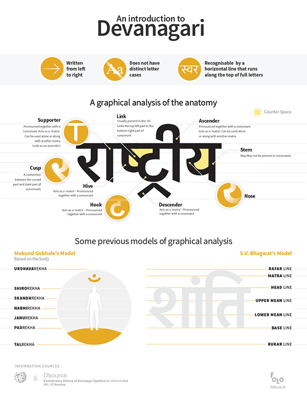 infographic devanagari hindi India