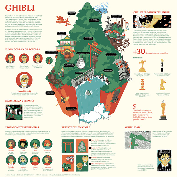 Ghibli Infografía
