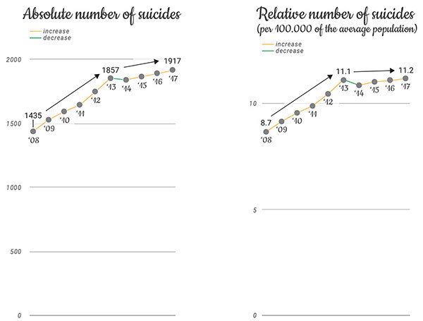 datavisualisation dataviz Graphs ILLUSTRATION  suicide Data mental health