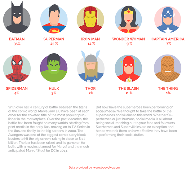 superheroes graph flat flat design comics The Avengers batman superman Hulk iron man wonder woman captain america spiderman Thor