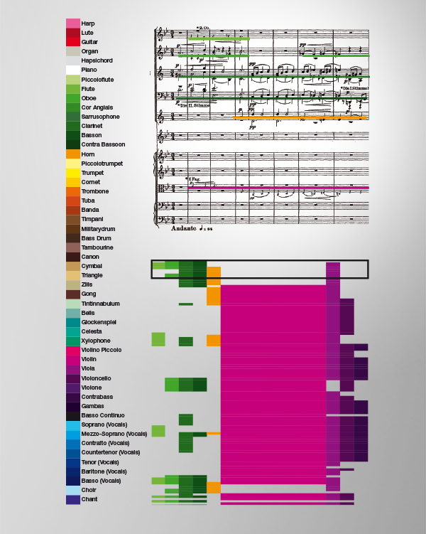 Data visualization cd cover Booklet visualisation musica infographic Classical sound Composer app song edition Corporate Design