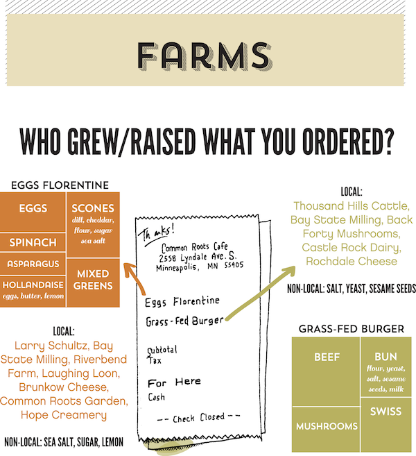 restaurant annual report infographic hand-drawn local food Sustainable Food