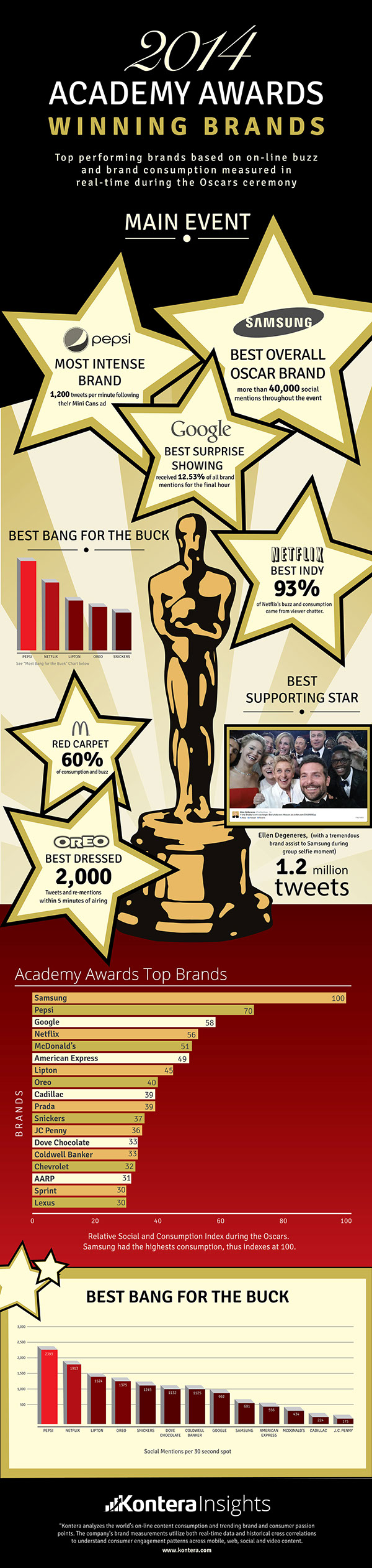 infographic Oscars Academy Awards Big Data