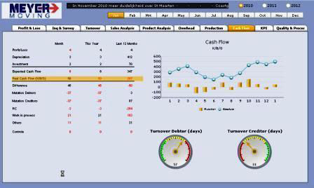 dashboard xcelsius SAP executive Live Office business objects