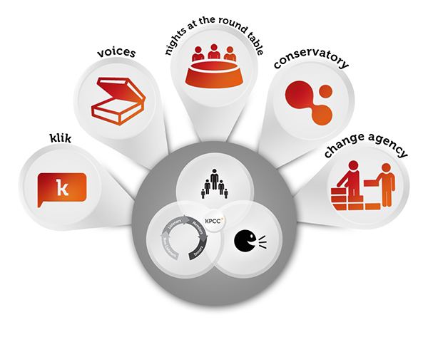 Radio public radio volunteering system design strategy design thinking app