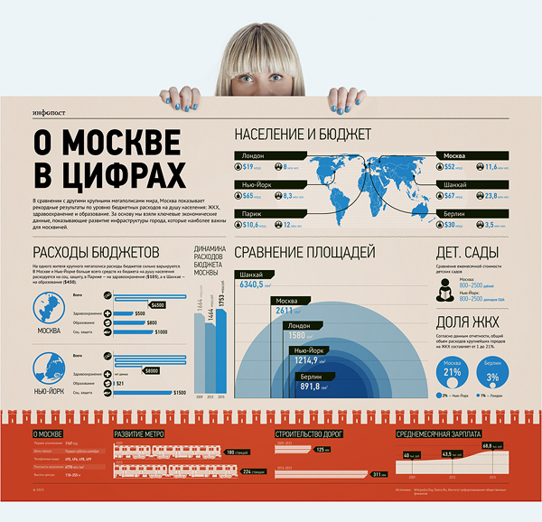 Изучите инфографику москва
