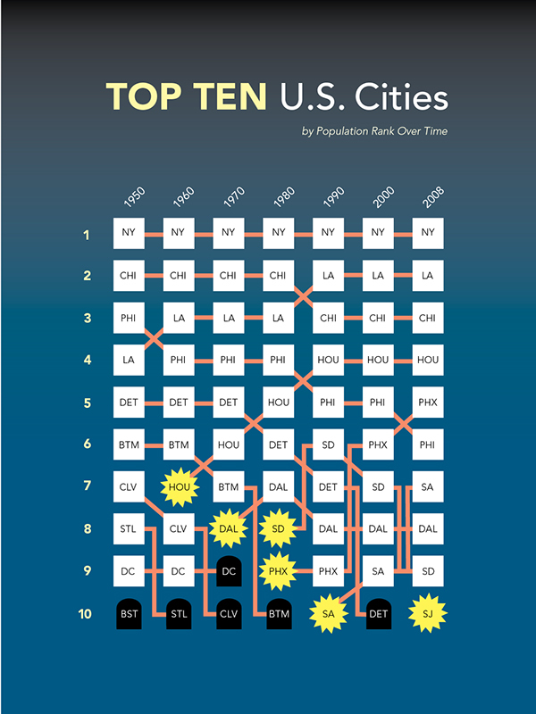 infographic  us cities