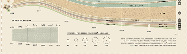 Data films data visualization visualization infographic stream chart information design information newspaper corriere la lettura cinematographic movie Movies