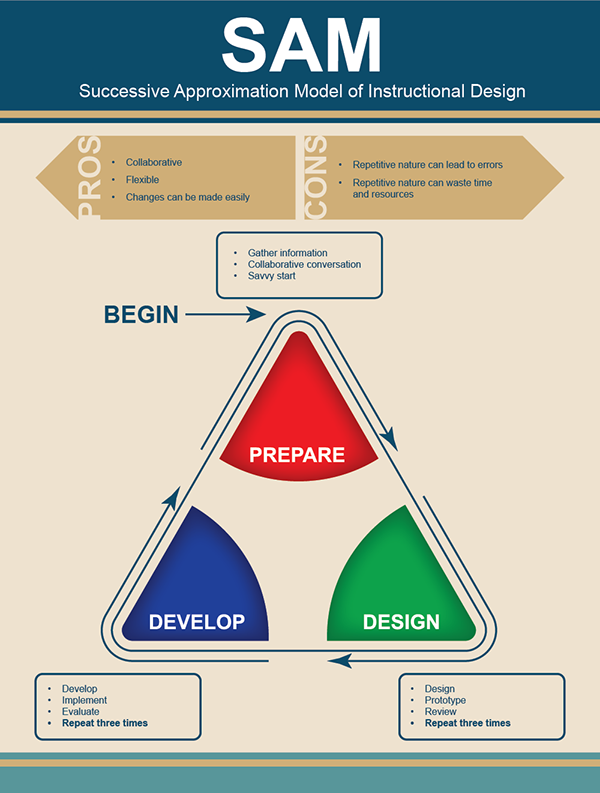 SAM Model of Instructional Design on Behance