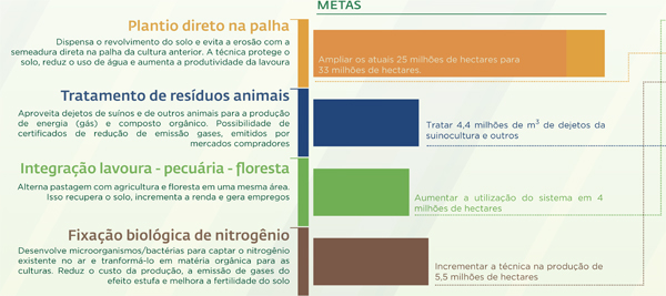 agricultura agriculture crop fazenda Sustainability sustentabilidade programa abc ABC Low Carbon baixo carbono carbon