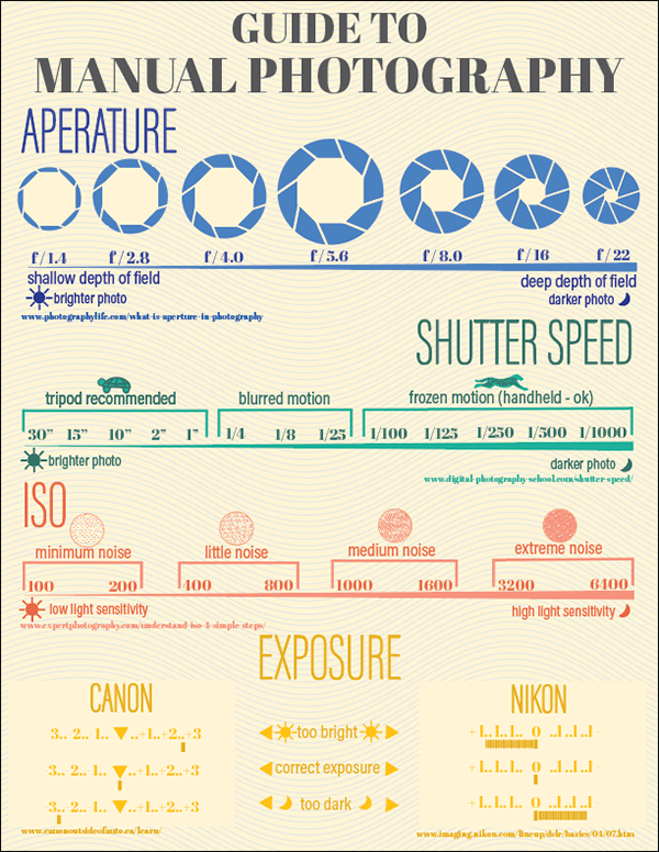 Guide to Manual Photography Infographic  on Behance