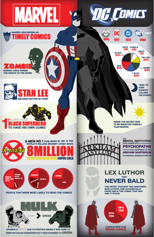 Dc Comics infographic