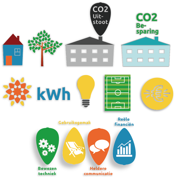 amsterdam Holland Website school Sustainability Solar Panels slim opgewekt! slim opgewekt arnhem