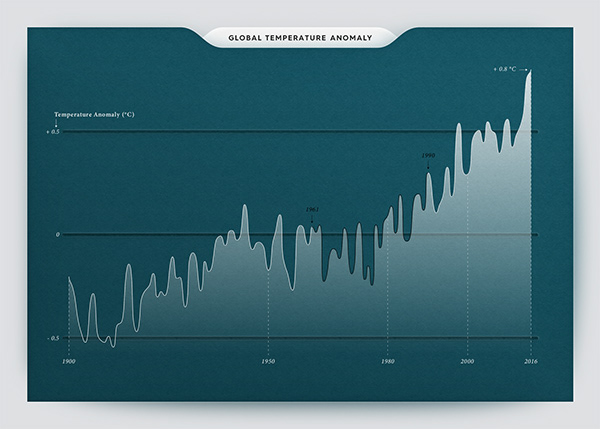 Data Visualization: Greenhouse Gases