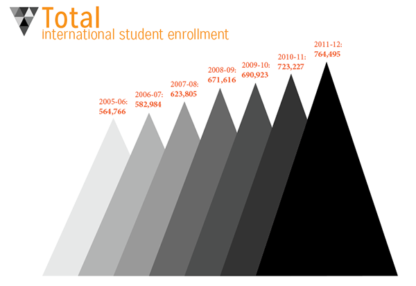 infographic international students International america Students Education data visualization