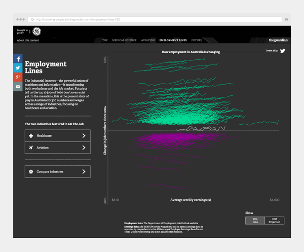 information design data visualisation the guardian GE Money Powering People on the job employment figures