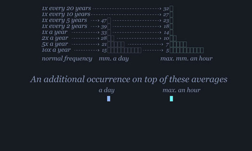 dataviz datavisualisation infographic eindhoven rain weather Data