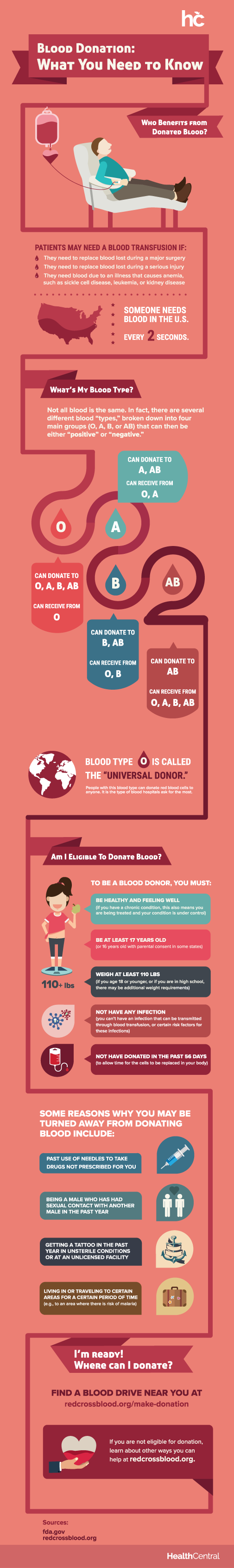 infographic blood donation