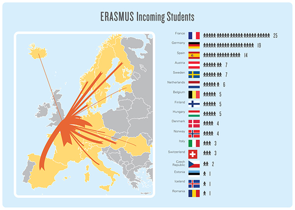 Erasmus Chart