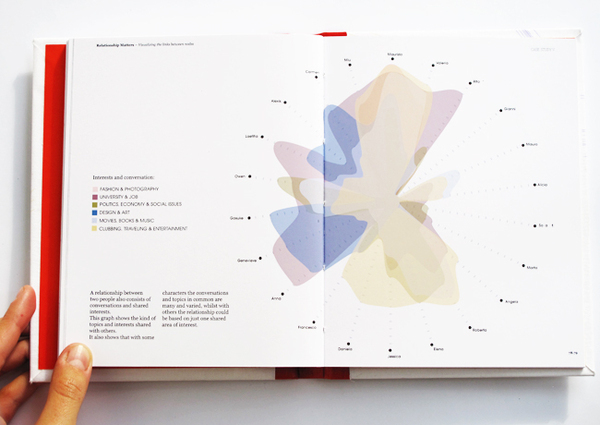 social network information graphic self-initiated project Charts data visualization networks