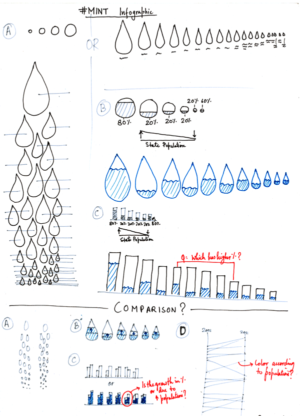 data visualization infographic India Data Driven Journalism processing Slopegraph dataviz