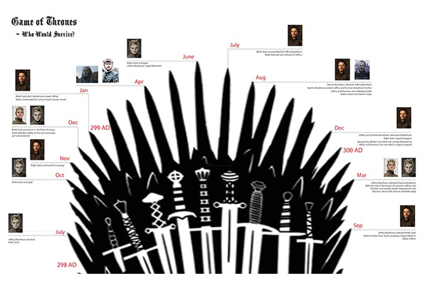 Game of Thrones Battle Timeline V2