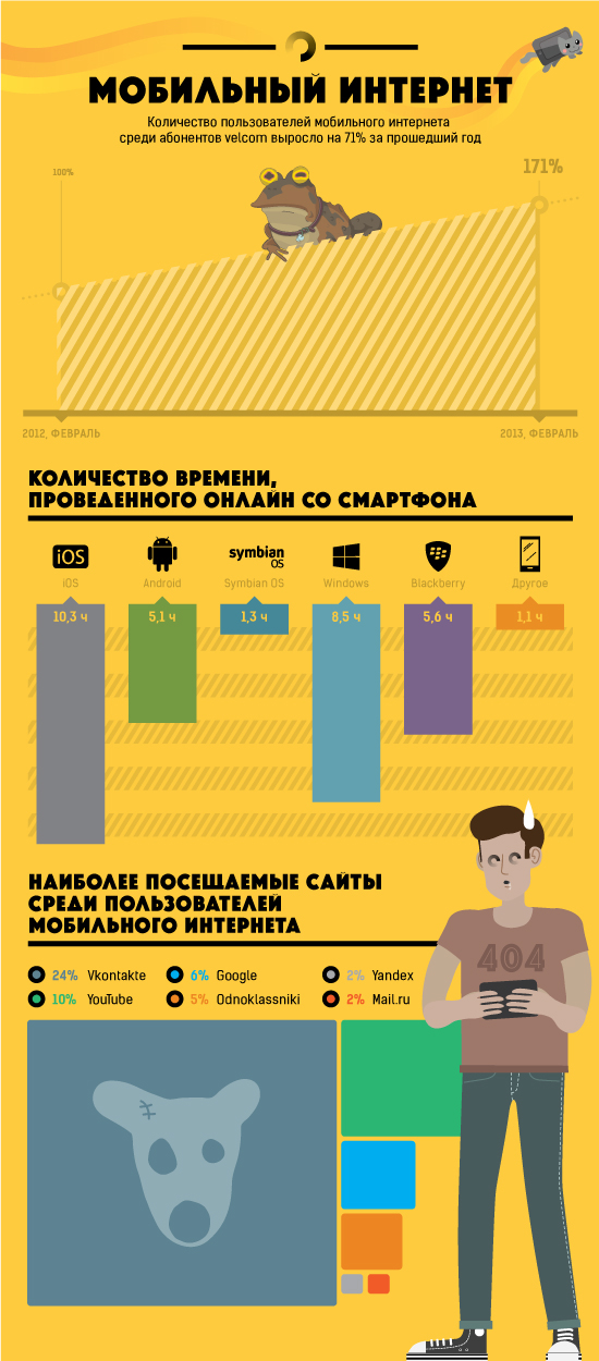 infographic rouming mobile traffic