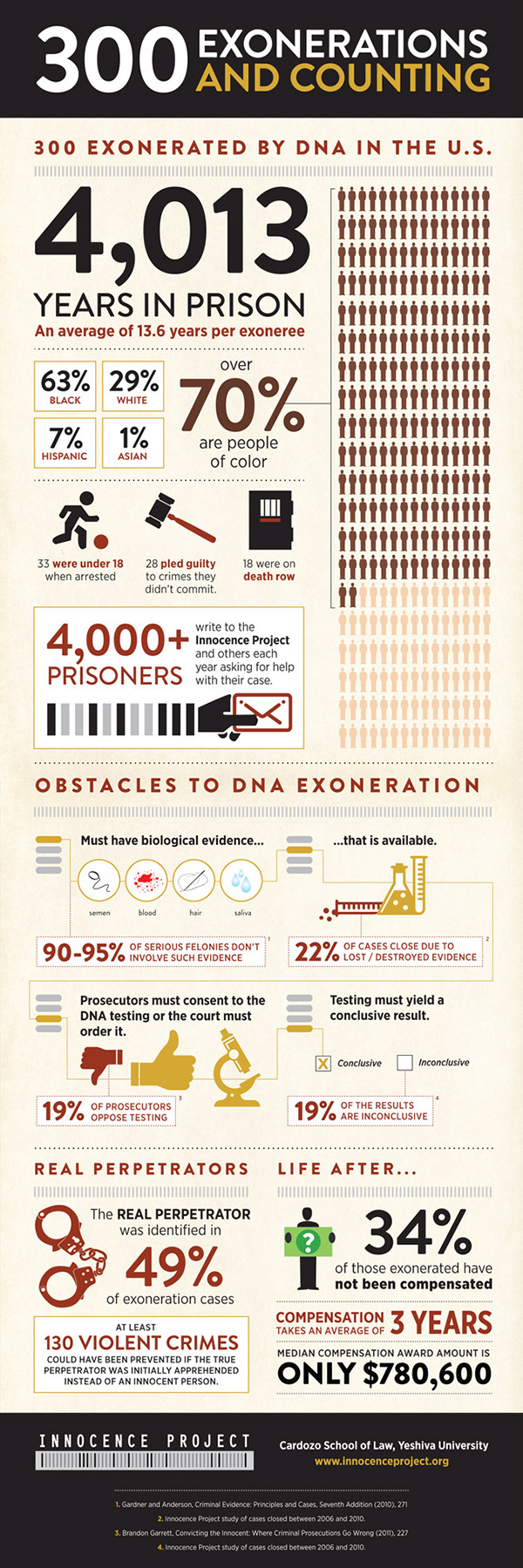 Innocence Project infographic