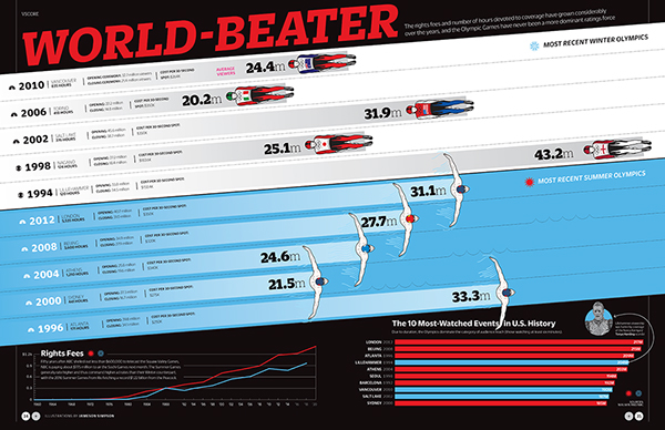 infographic information graphic winter olympics Variety magazine