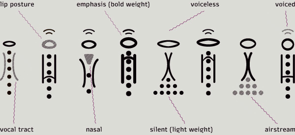 experimental type research IPA phonetic alphabet visual pronunciation system International language Neutral Latin sounds shapes