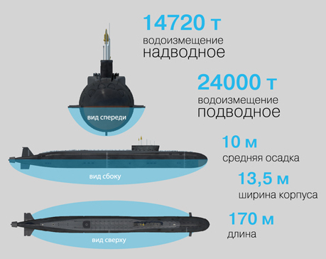Borey russian missile submarine R-30 "Bulava" Antey Shchuka-B Russia info-step infostep information design infographics