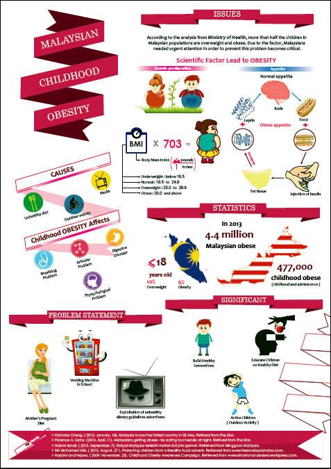 Infographic Childhood OBESITY in Malaysia on Behance