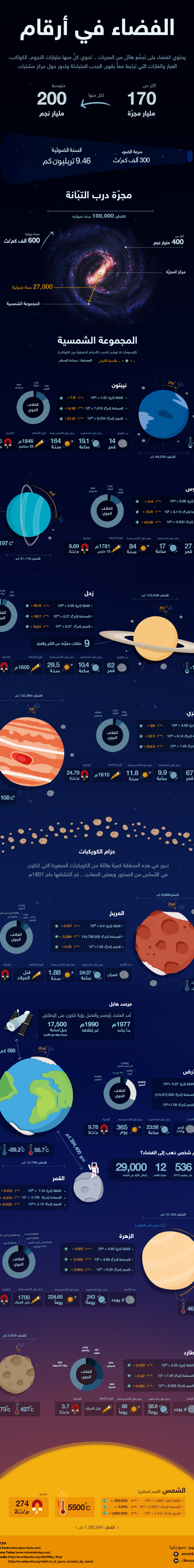 Space  infographics astronaut solar system Planets earth الفضاء