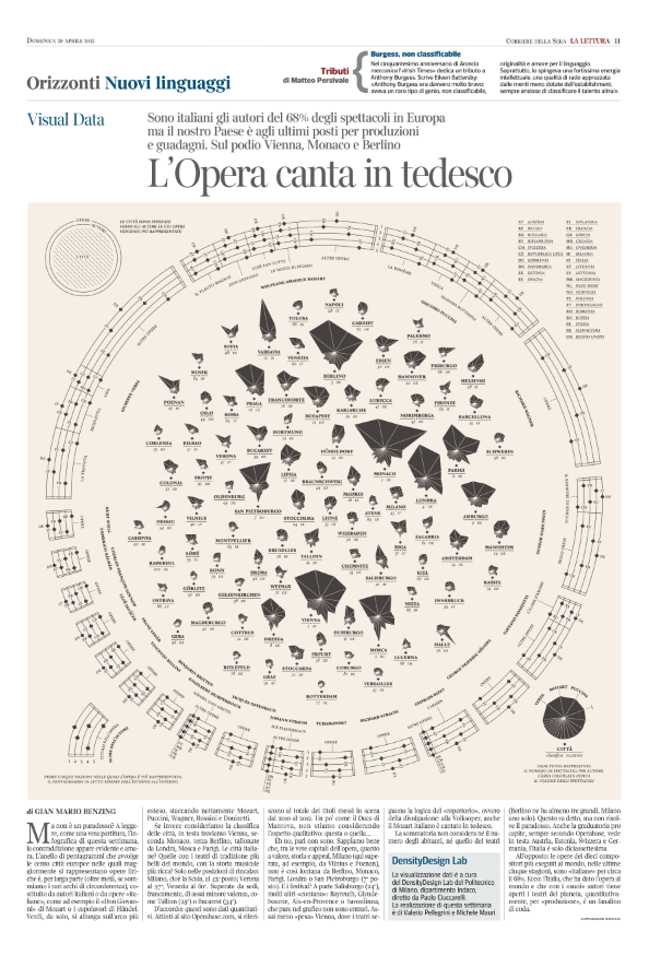 opera infographic infografica Lyrics Data visualization corriere la lettura